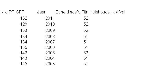 Groene Bak Cijfers